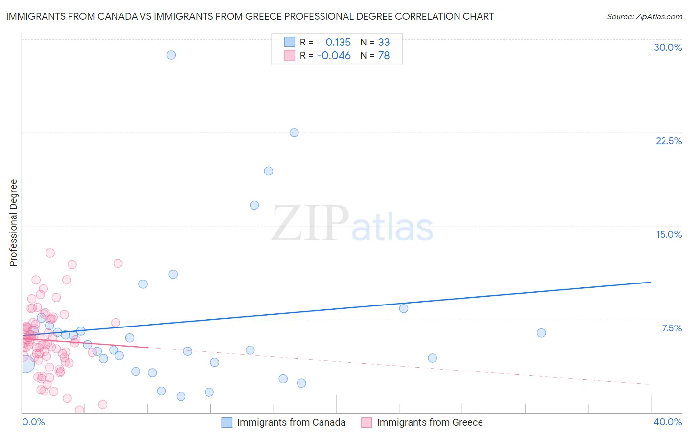 Immigrants from Canada vs Immigrants from Greece Professional Degree