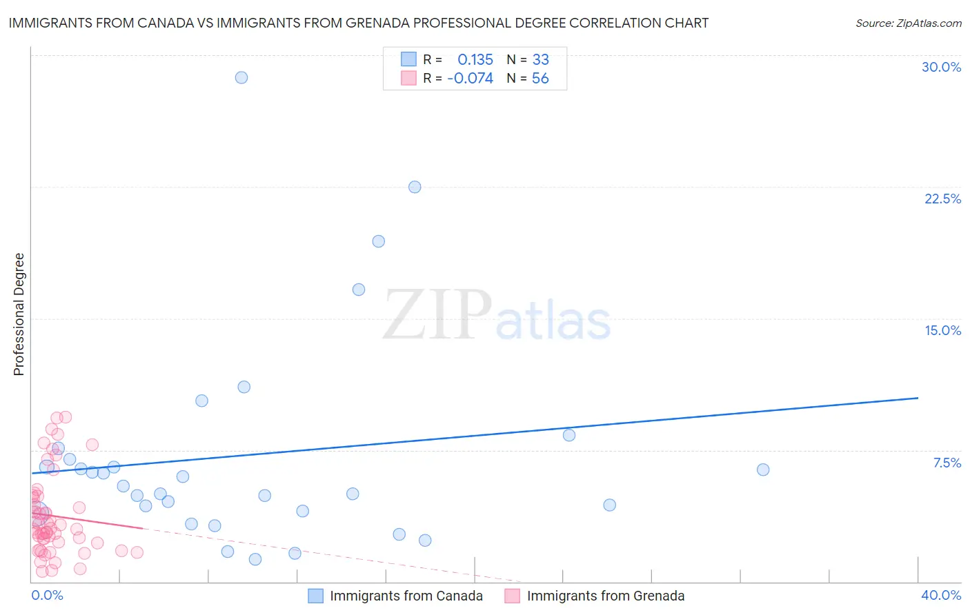 Immigrants from Canada vs Immigrants from Grenada Professional Degree