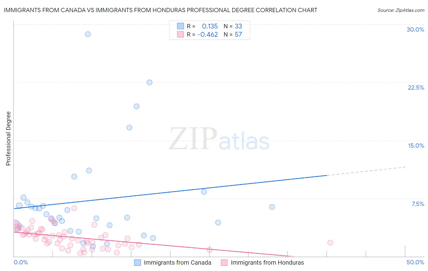 Immigrants from Canada vs Immigrants from Honduras Professional Degree