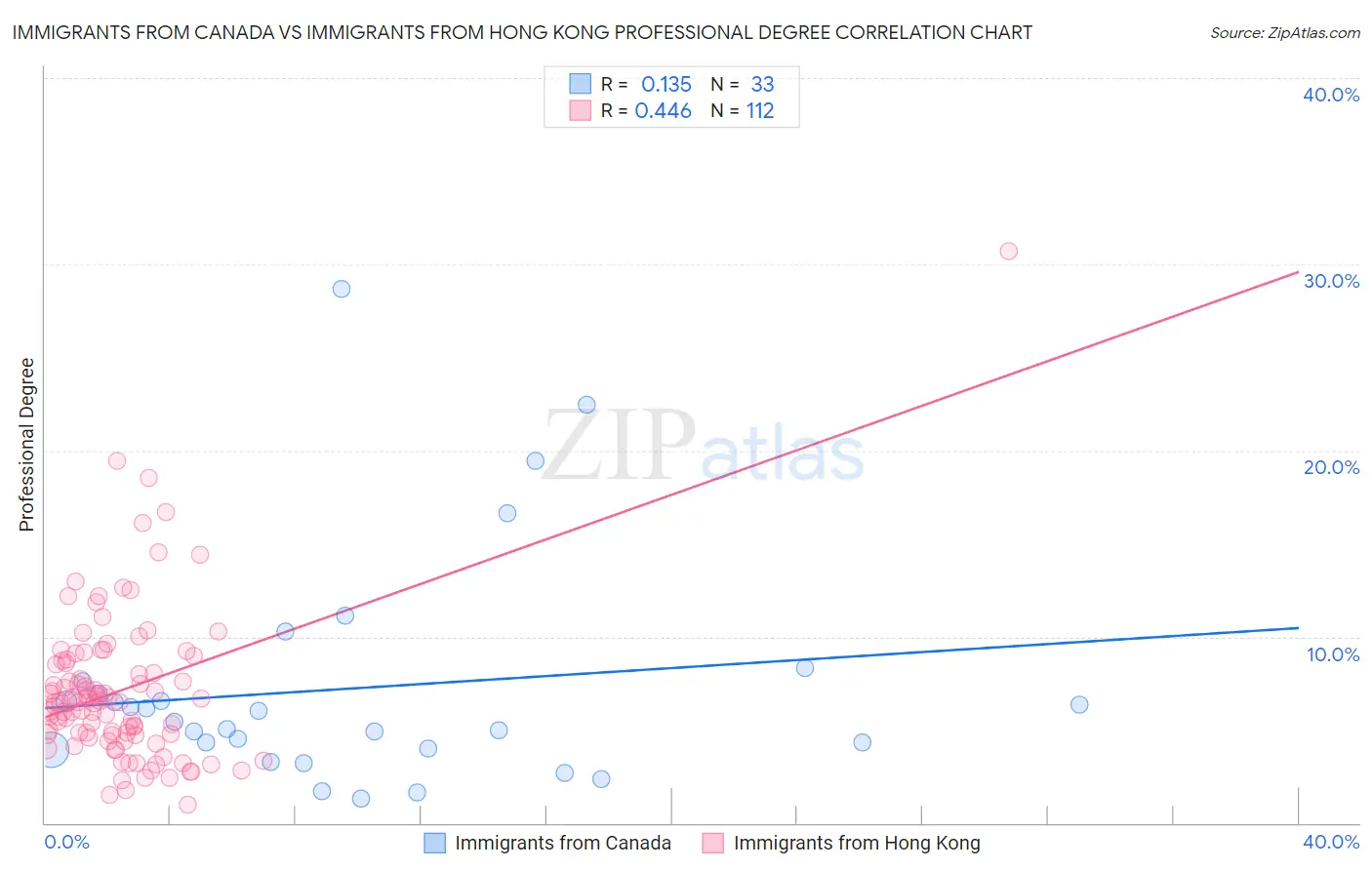 Immigrants from Canada vs Immigrants from Hong Kong Professional Degree