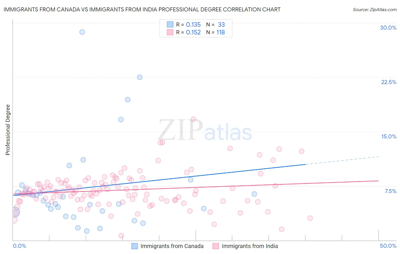 Immigrants from Canada vs Immigrants from India Professional Degree