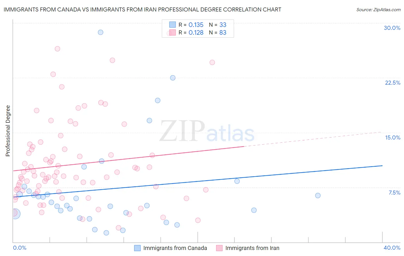 Immigrants from Canada vs Immigrants from Iran Professional Degree