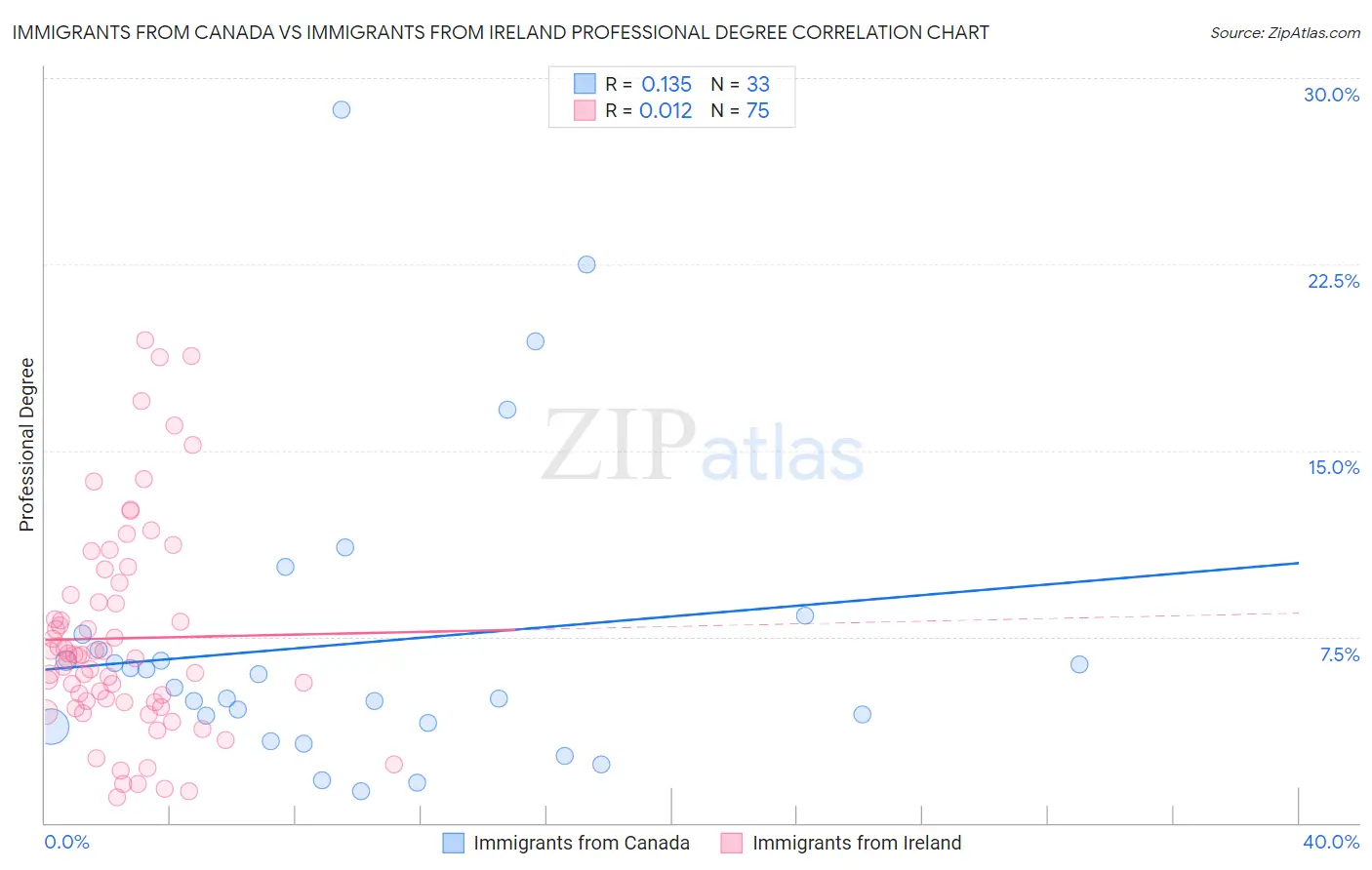 Immigrants from Canada vs Immigrants from Ireland Professional Degree