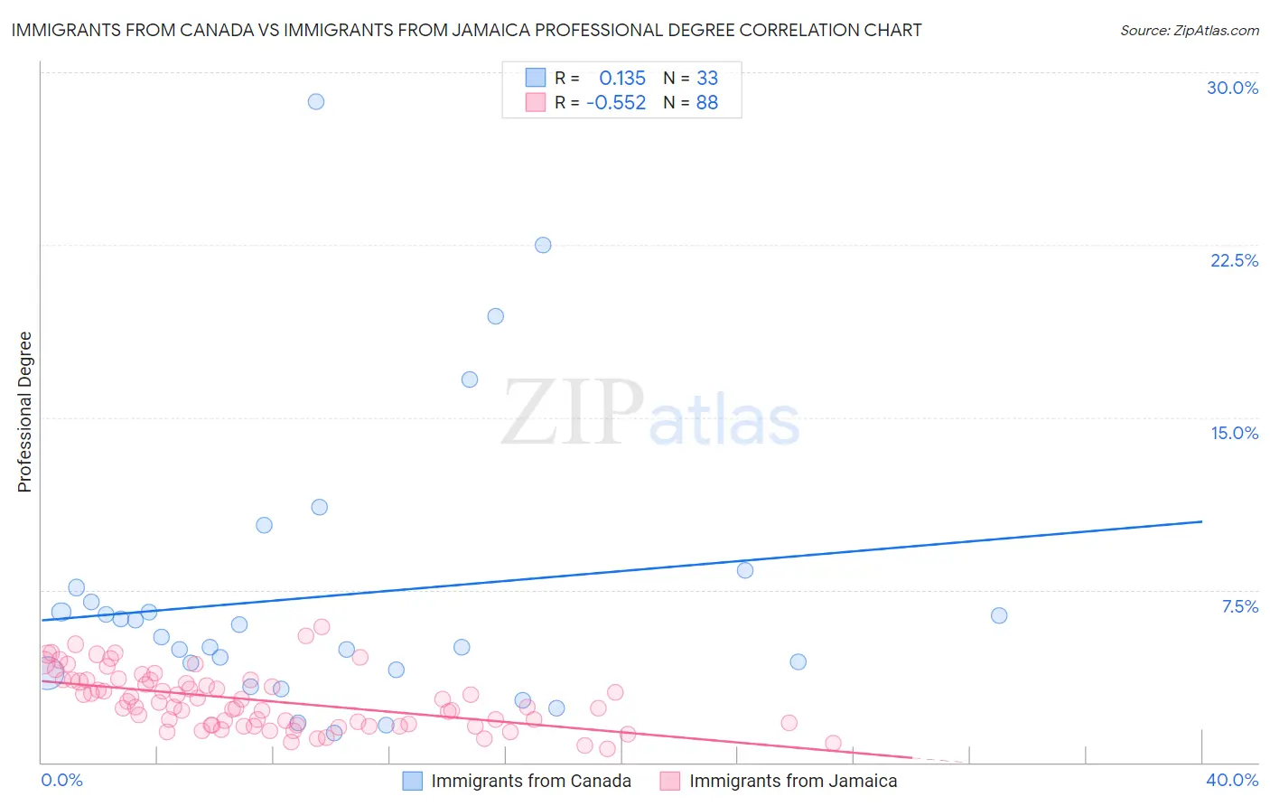 Immigrants from Canada vs Immigrants from Jamaica Professional Degree