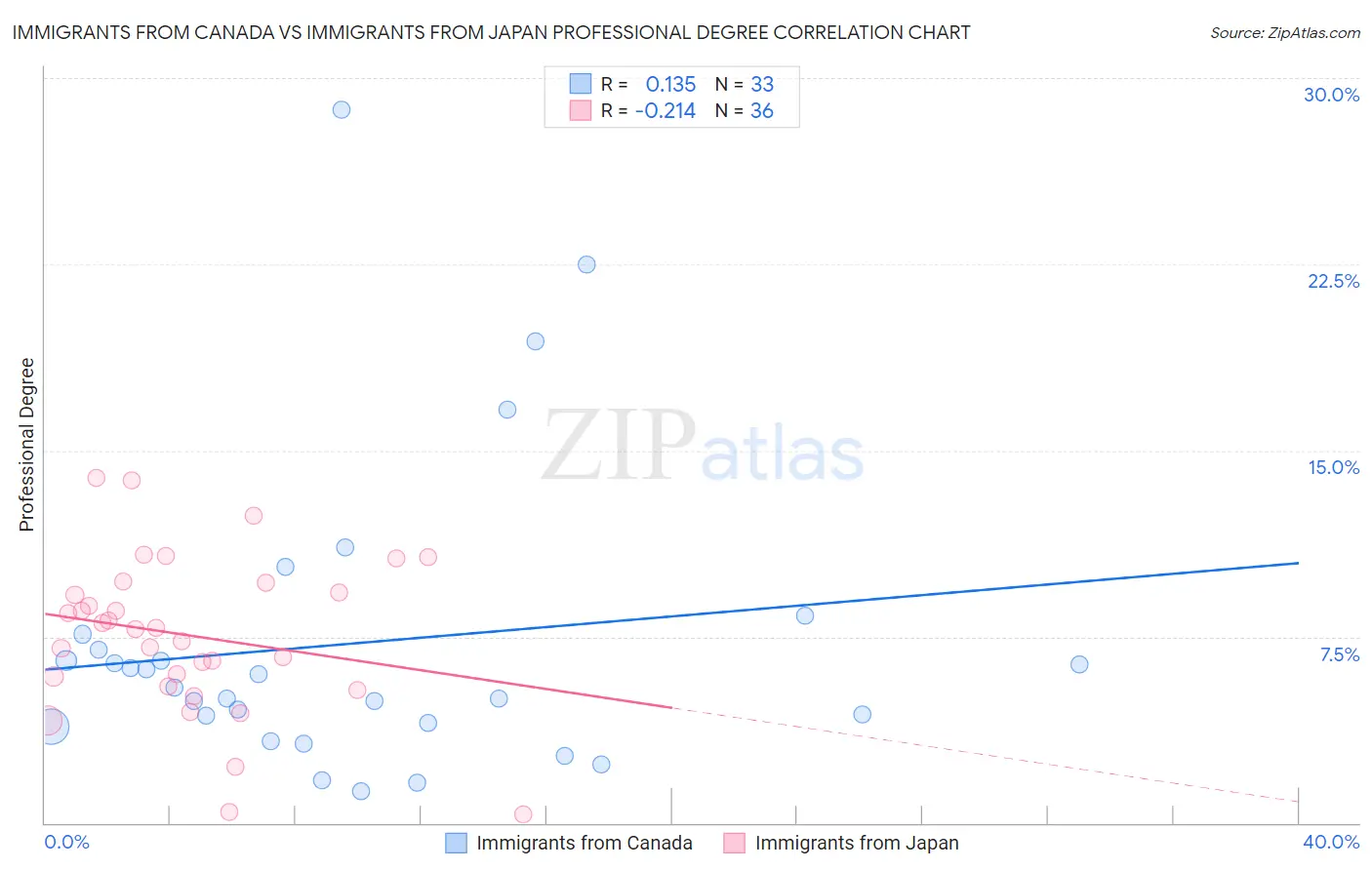 Immigrants from Canada vs Immigrants from Japan Professional Degree