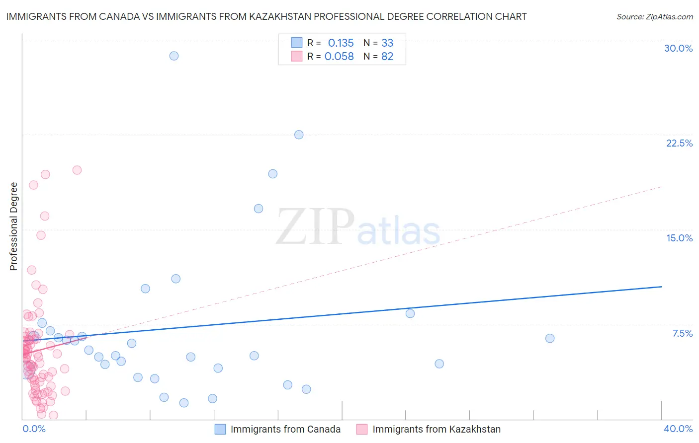 Immigrants from Canada vs Immigrants from Kazakhstan Professional Degree