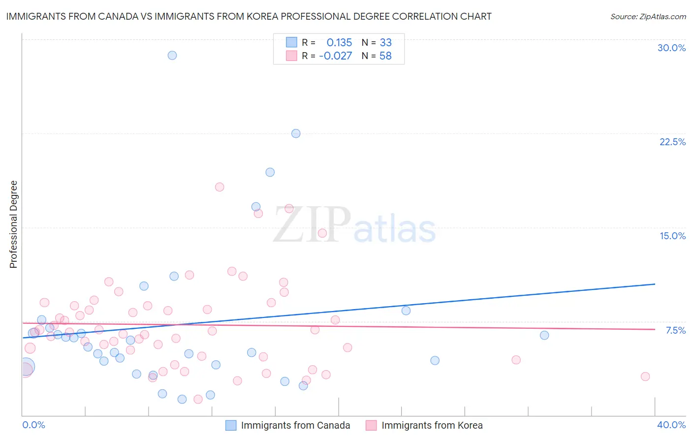 Immigrants from Canada vs Immigrants from Korea Professional Degree