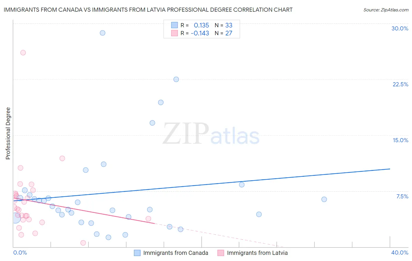 Immigrants from Canada vs Immigrants from Latvia Professional Degree