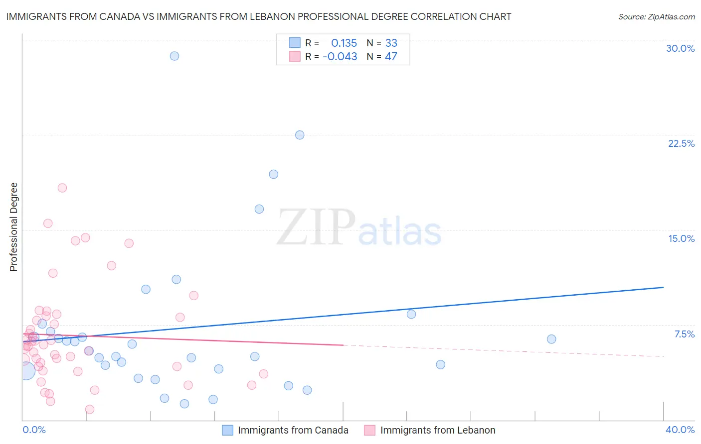 Immigrants from Canada vs Immigrants from Lebanon Professional Degree