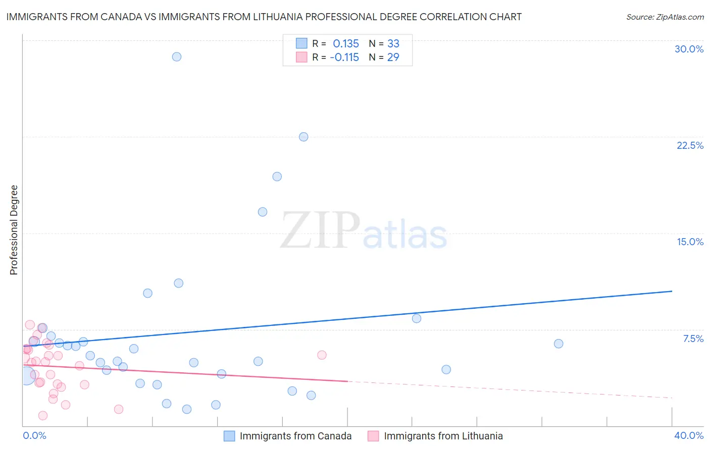 Immigrants from Canada vs Immigrants from Lithuania Professional Degree