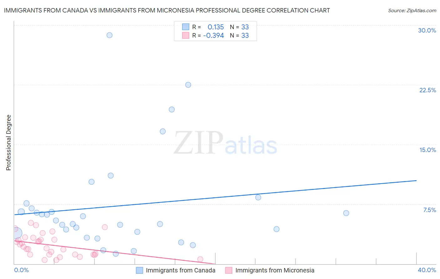Immigrants from Canada vs Immigrants from Micronesia Professional Degree