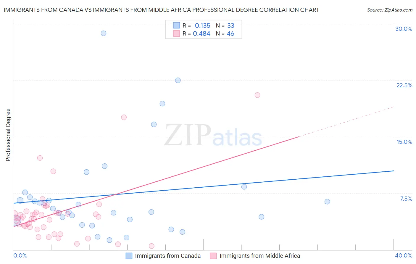 Immigrants from Canada vs Immigrants from Middle Africa Professional Degree