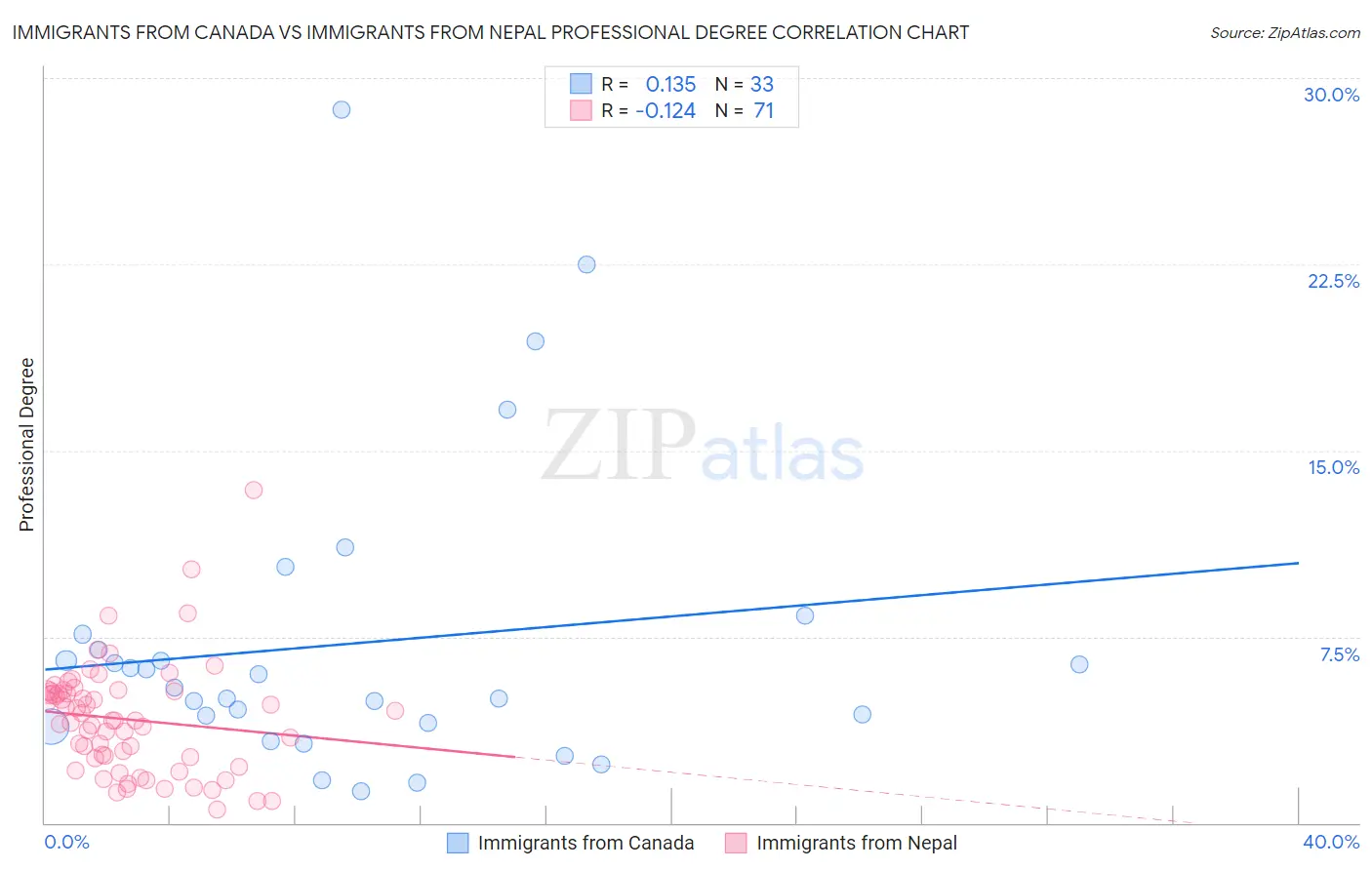 Immigrants from Canada vs Immigrants from Nepal Professional Degree