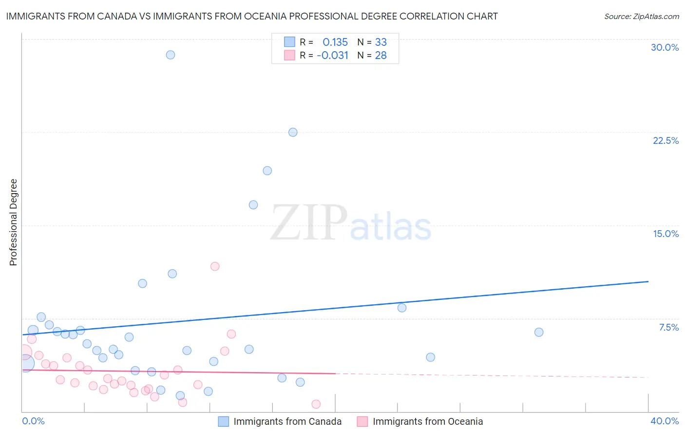 Immigrants from Canada vs Immigrants from Oceania Professional Degree