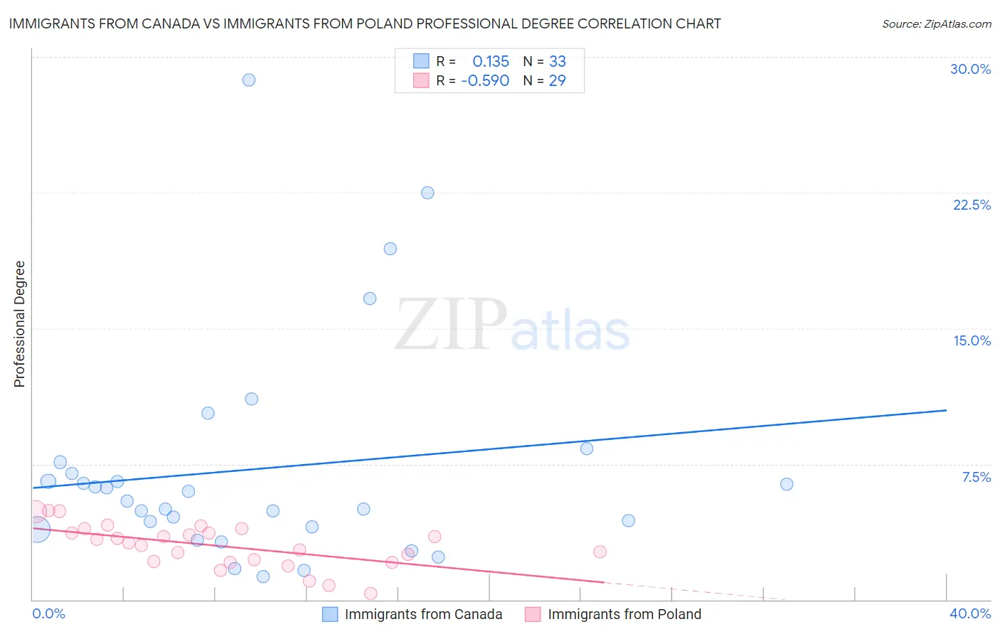 Immigrants from Canada vs Immigrants from Poland Professional Degree