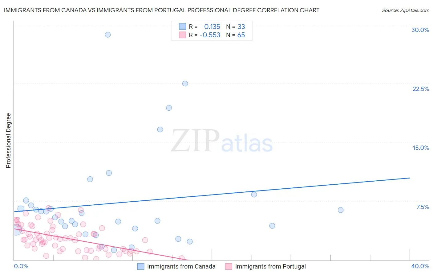 Immigrants from Canada vs Immigrants from Portugal Professional Degree