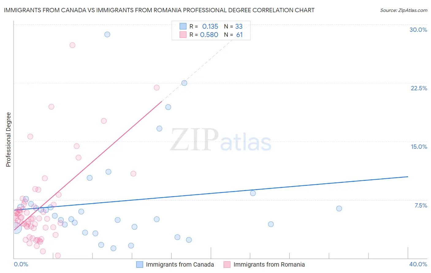 Immigrants from Canada vs Immigrants from Romania Professional Degree