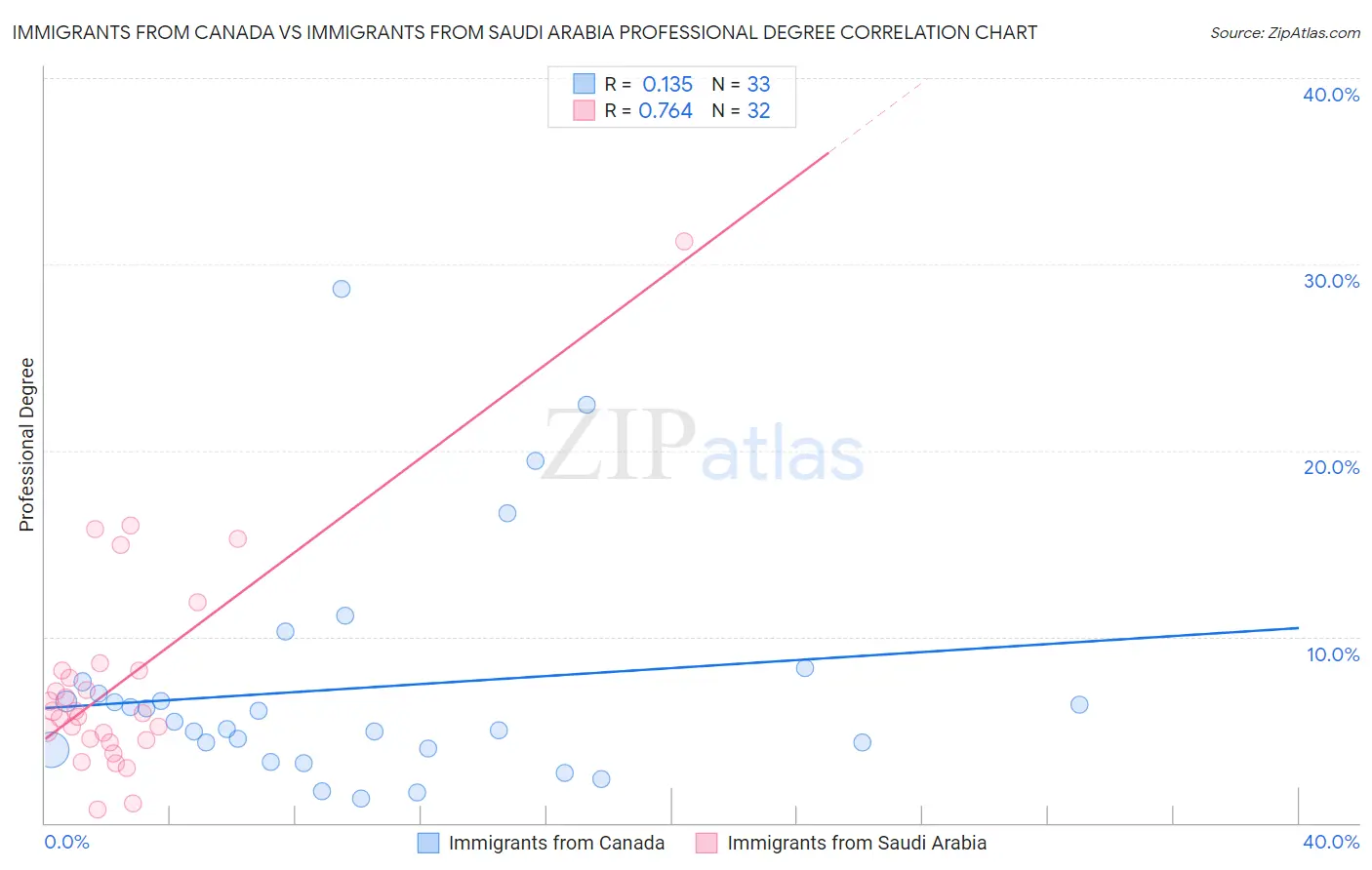 Immigrants from Canada vs Immigrants from Saudi Arabia Professional Degree