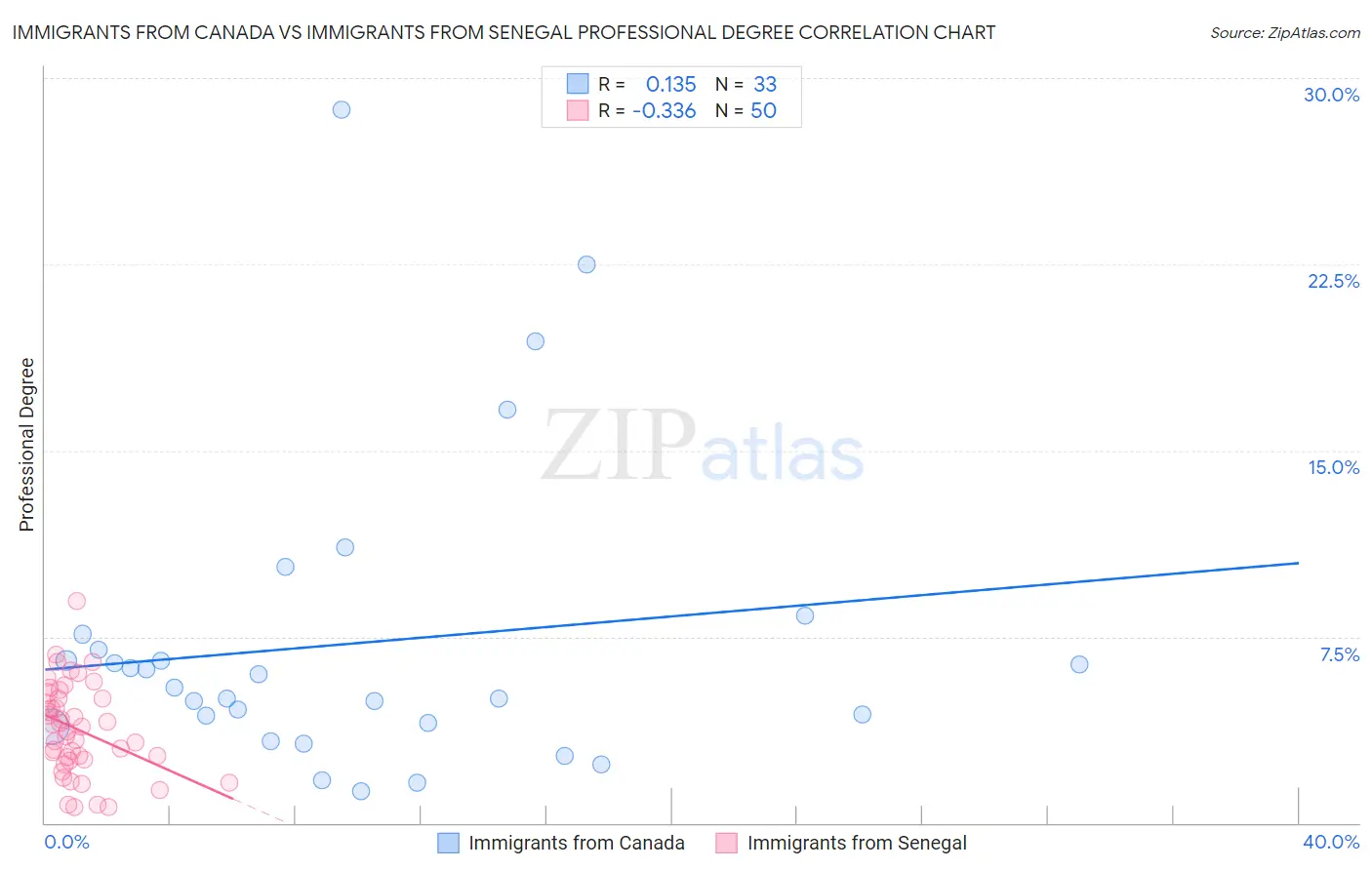 Immigrants from Canada vs Immigrants from Senegal Professional Degree