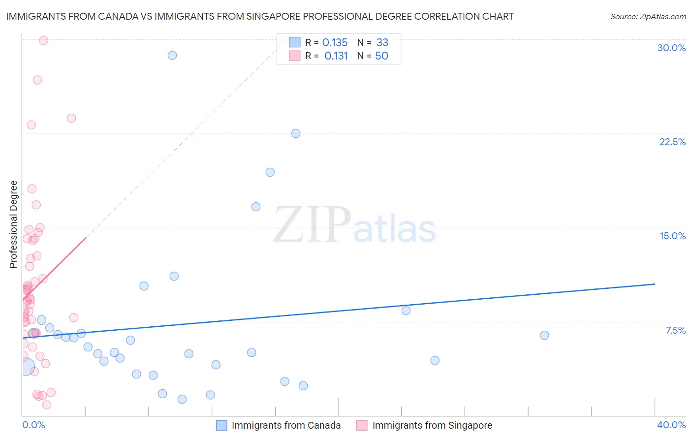 Immigrants from Canada vs Immigrants from Singapore Professional Degree