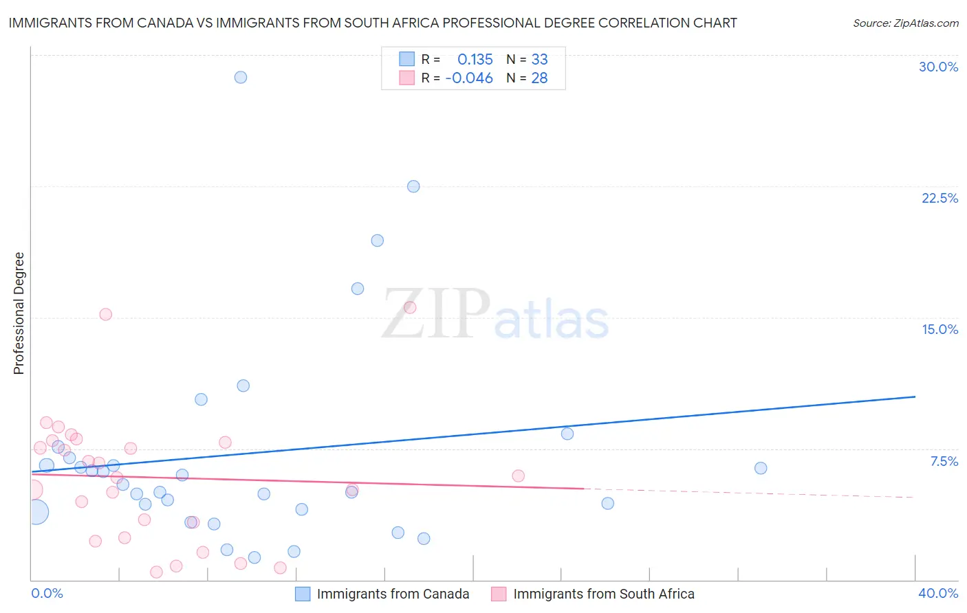 Immigrants from Canada vs Immigrants from South Africa Professional Degree