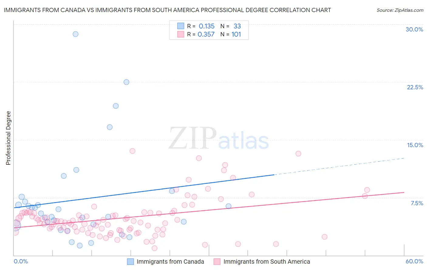 Immigrants from Canada vs Immigrants from South America Professional Degree