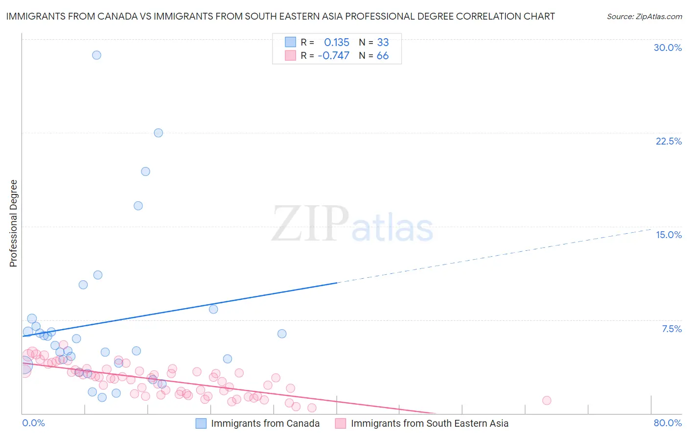 Immigrants from Canada vs Immigrants from South Eastern Asia Professional Degree