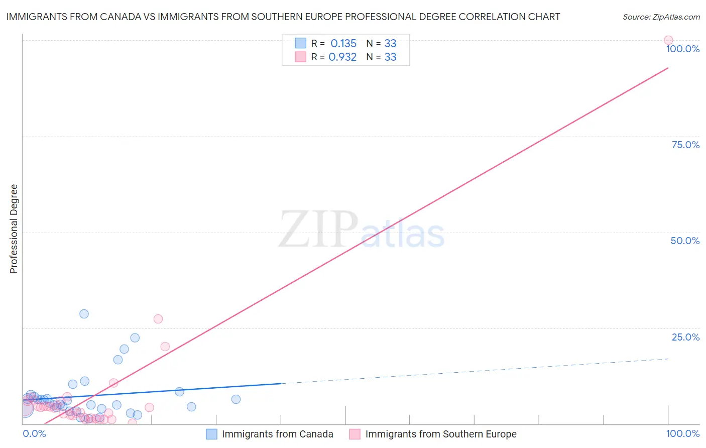 Immigrants from Canada vs Immigrants from Southern Europe Professional Degree
