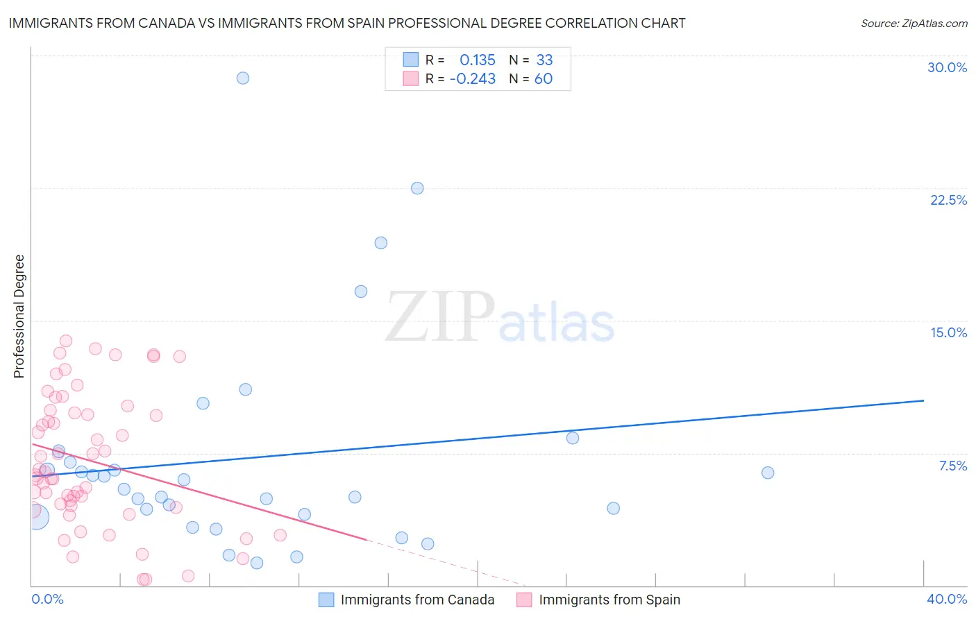 Immigrants from Canada vs Immigrants from Spain Professional Degree
