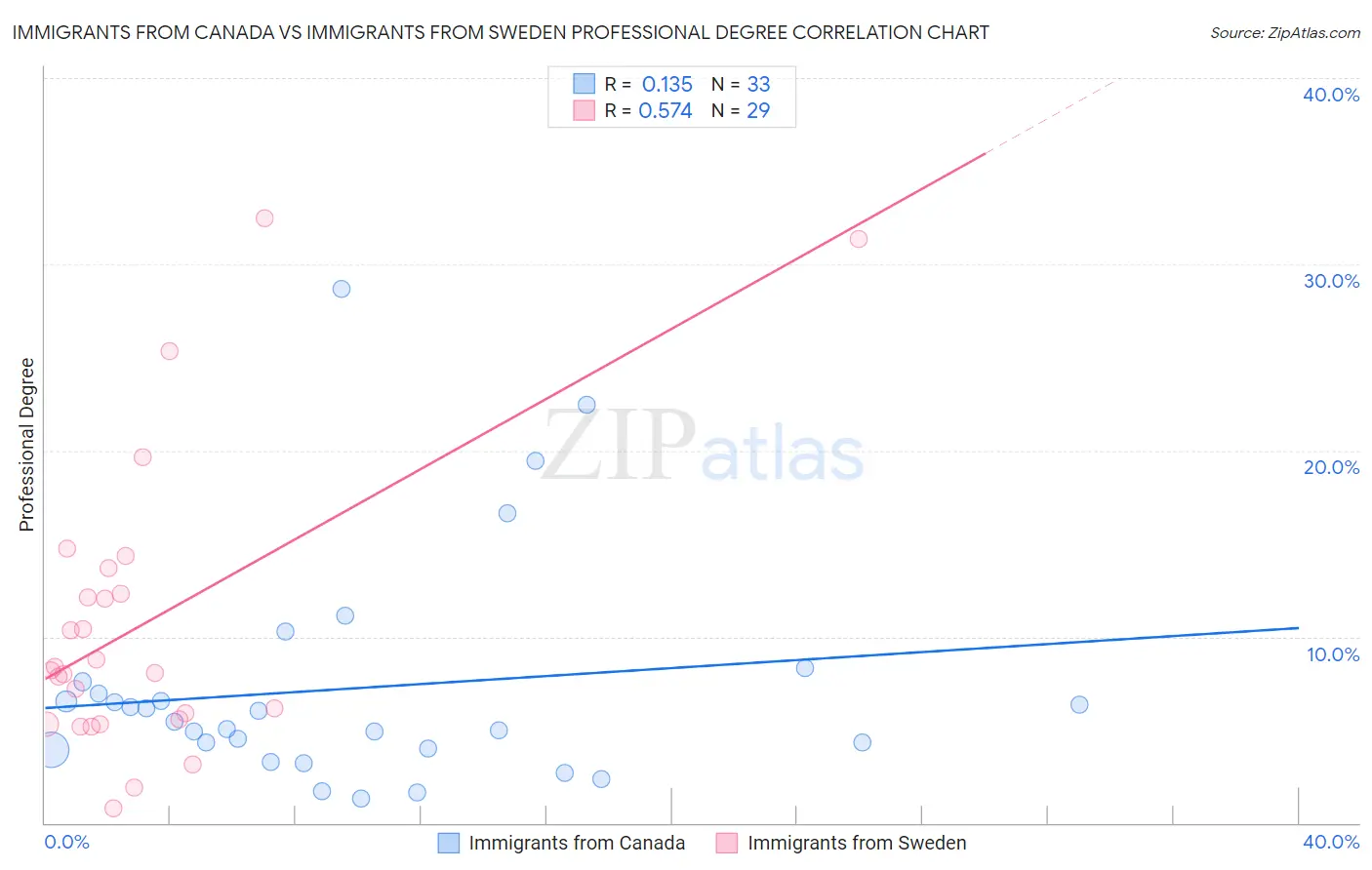 Immigrants from Canada vs Immigrants from Sweden Professional Degree