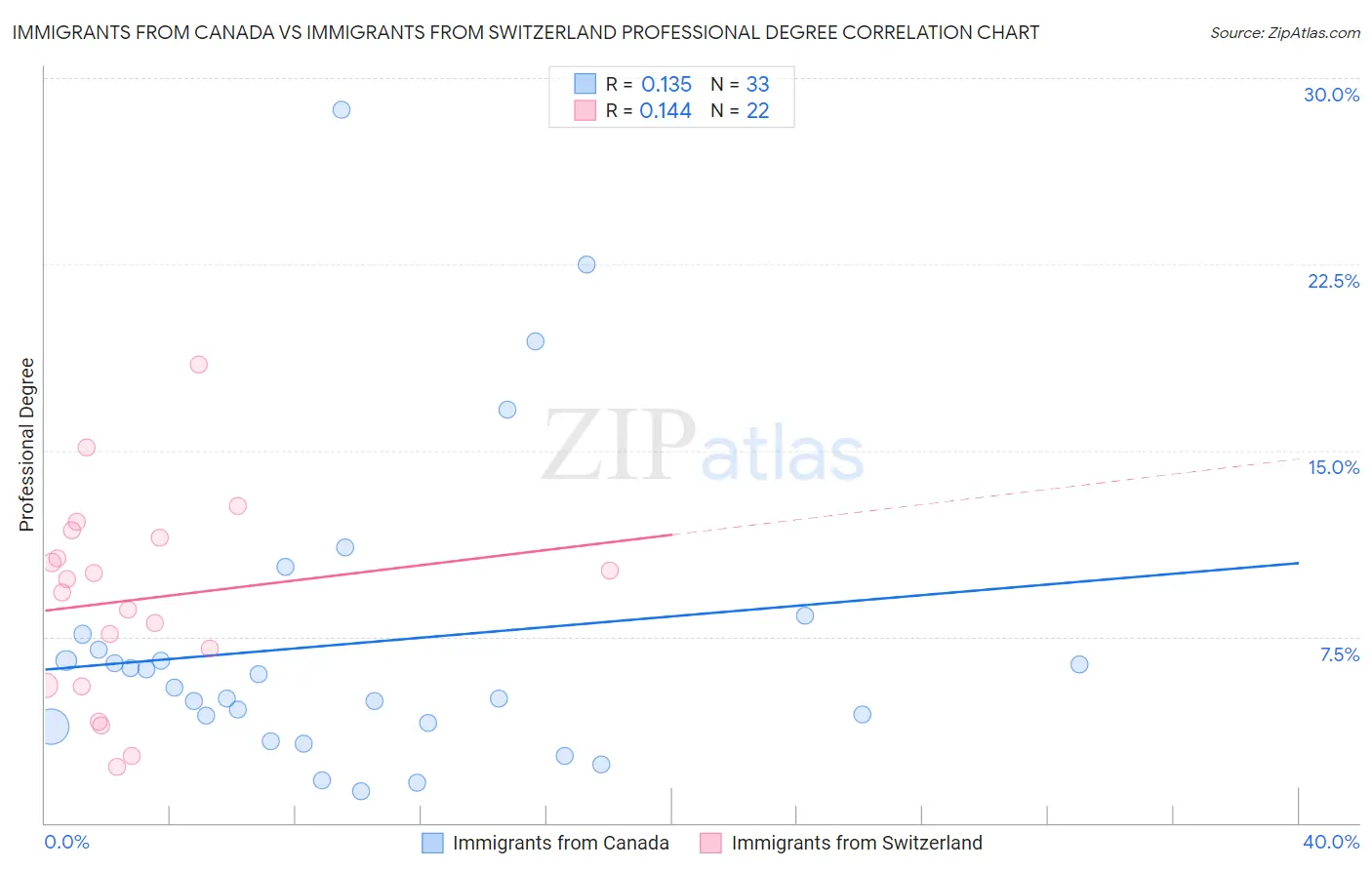 Immigrants from Canada vs Immigrants from Switzerland Professional Degree