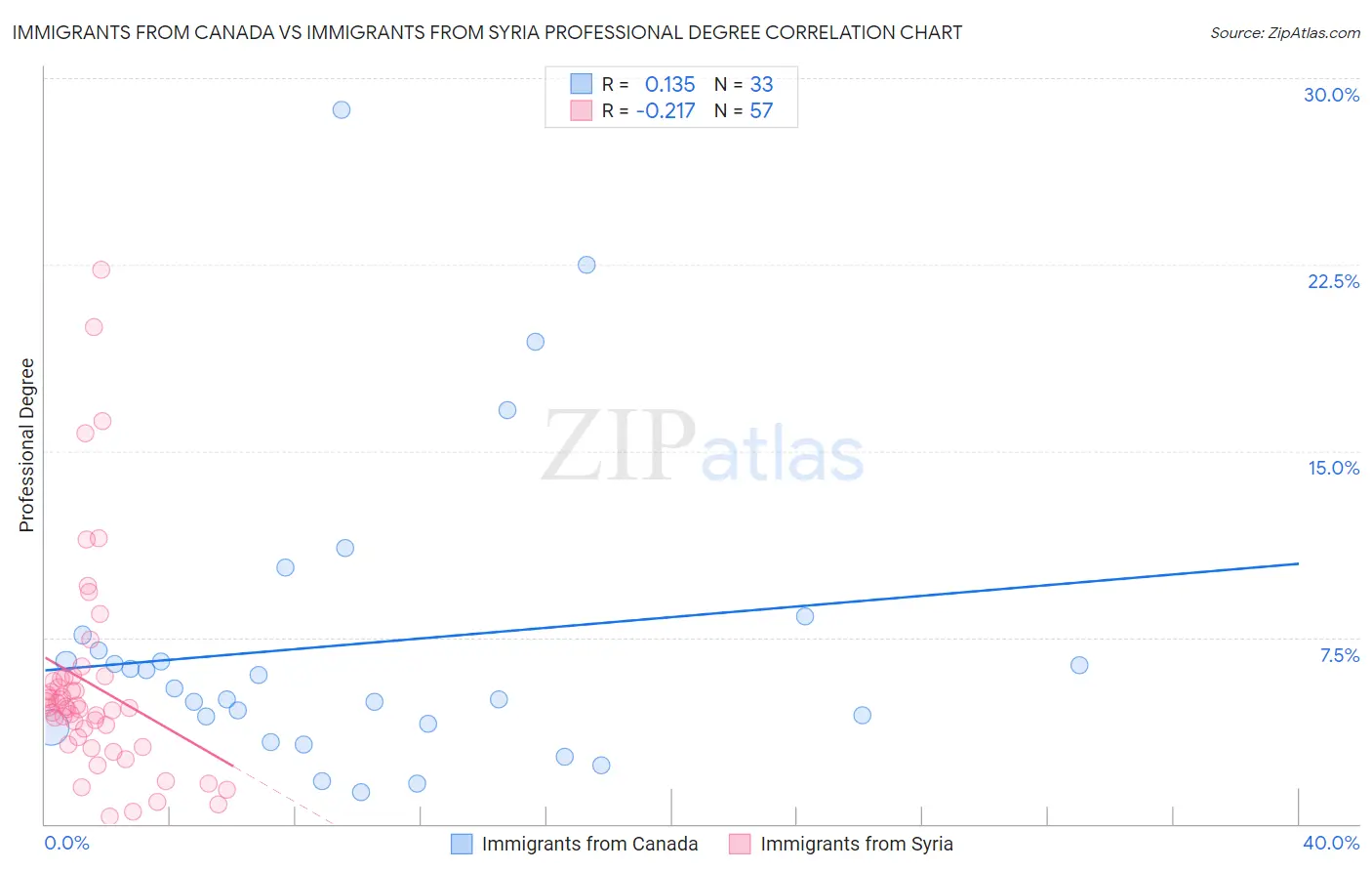 Immigrants from Canada vs Immigrants from Syria Professional Degree