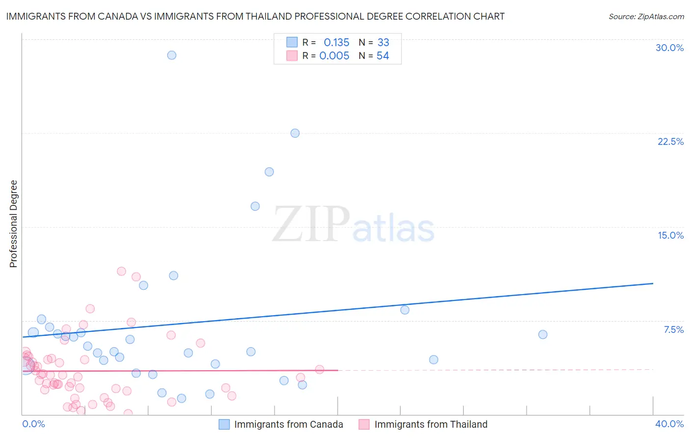 Immigrants from Canada vs Immigrants from Thailand Professional Degree