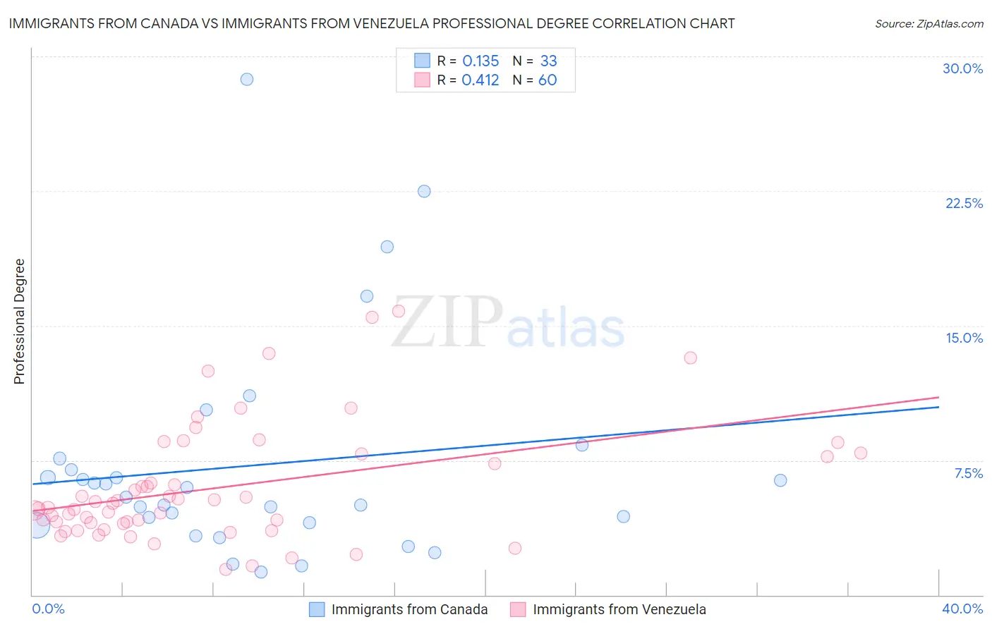 Immigrants from Canada vs Immigrants from Venezuela Professional Degree