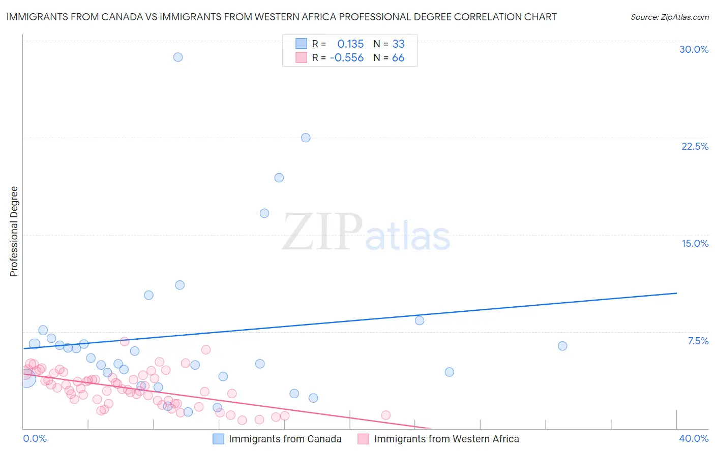Immigrants from Canada vs Immigrants from Western Africa Professional Degree
