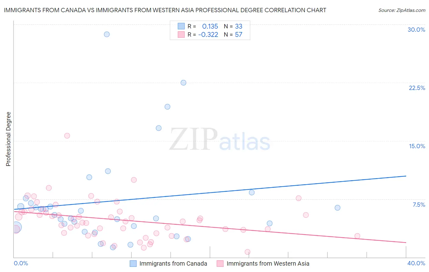 Immigrants from Canada vs Immigrants from Western Asia Professional Degree