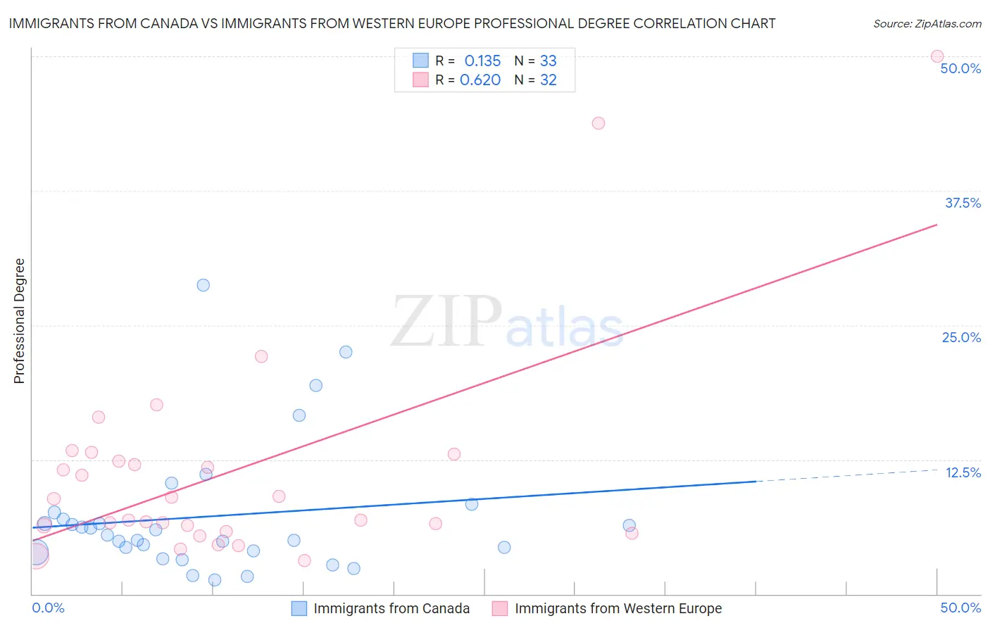 Immigrants from Canada vs Immigrants from Western Europe Professional Degree