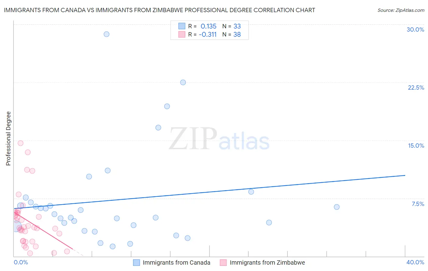 Immigrants from Canada vs Immigrants from Zimbabwe Professional Degree