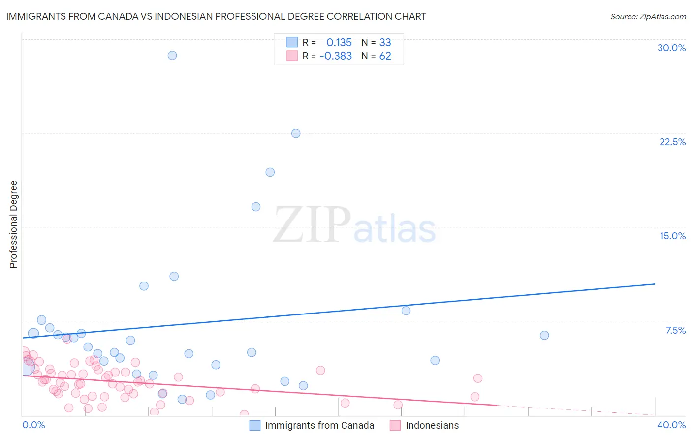 Immigrants from Canada vs Indonesian Professional Degree