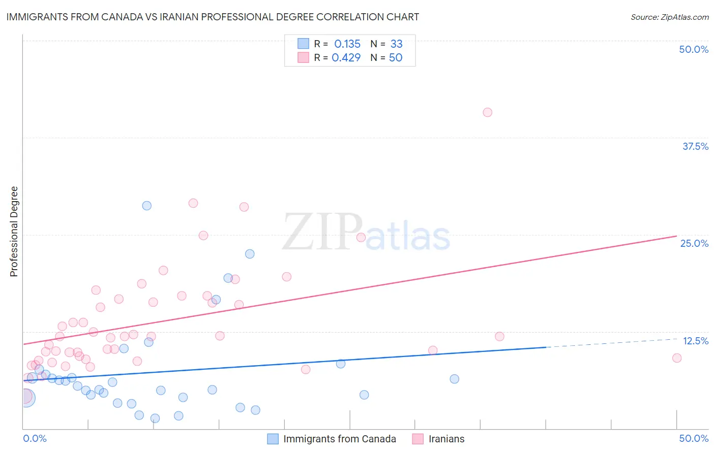 Immigrants from Canada vs Iranian Professional Degree