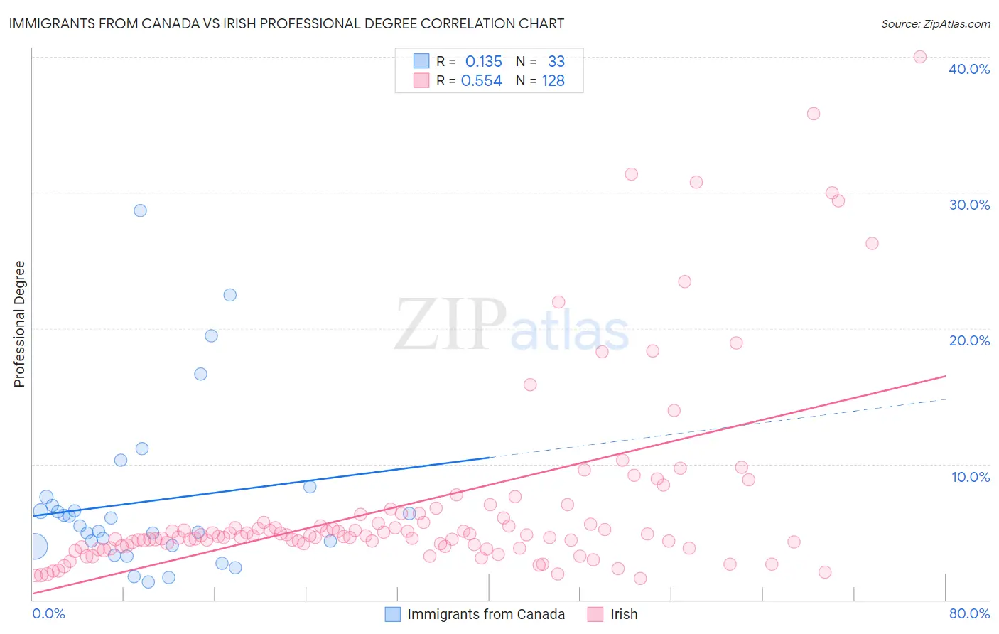 Immigrants from Canada vs Irish Professional Degree
