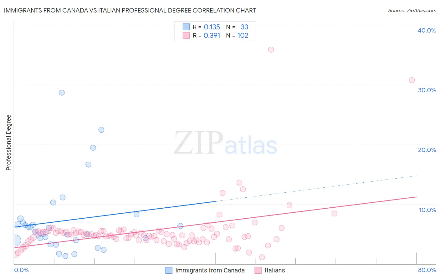 Immigrants from Canada vs Italian Professional Degree