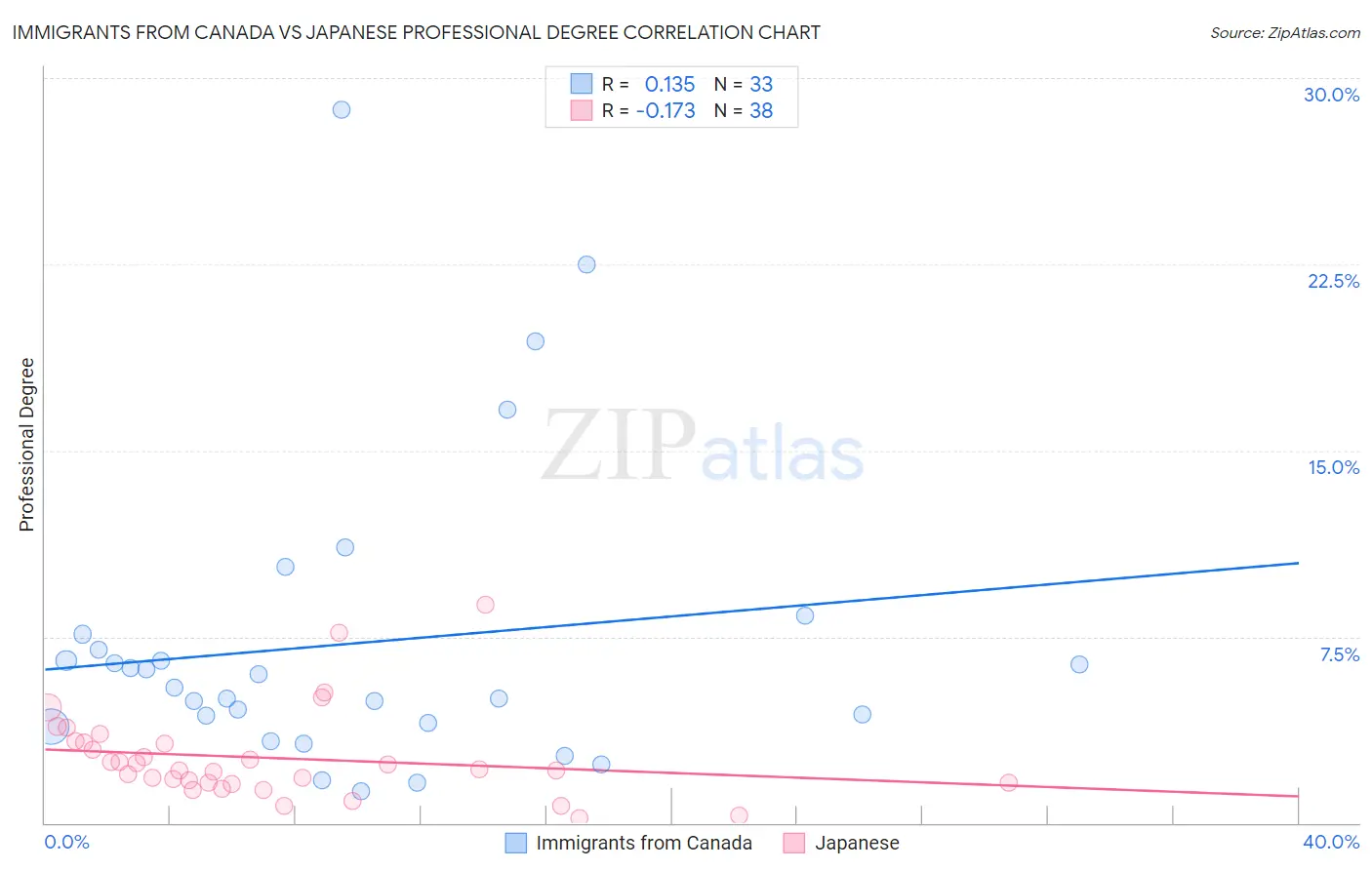Immigrants from Canada vs Japanese Professional Degree