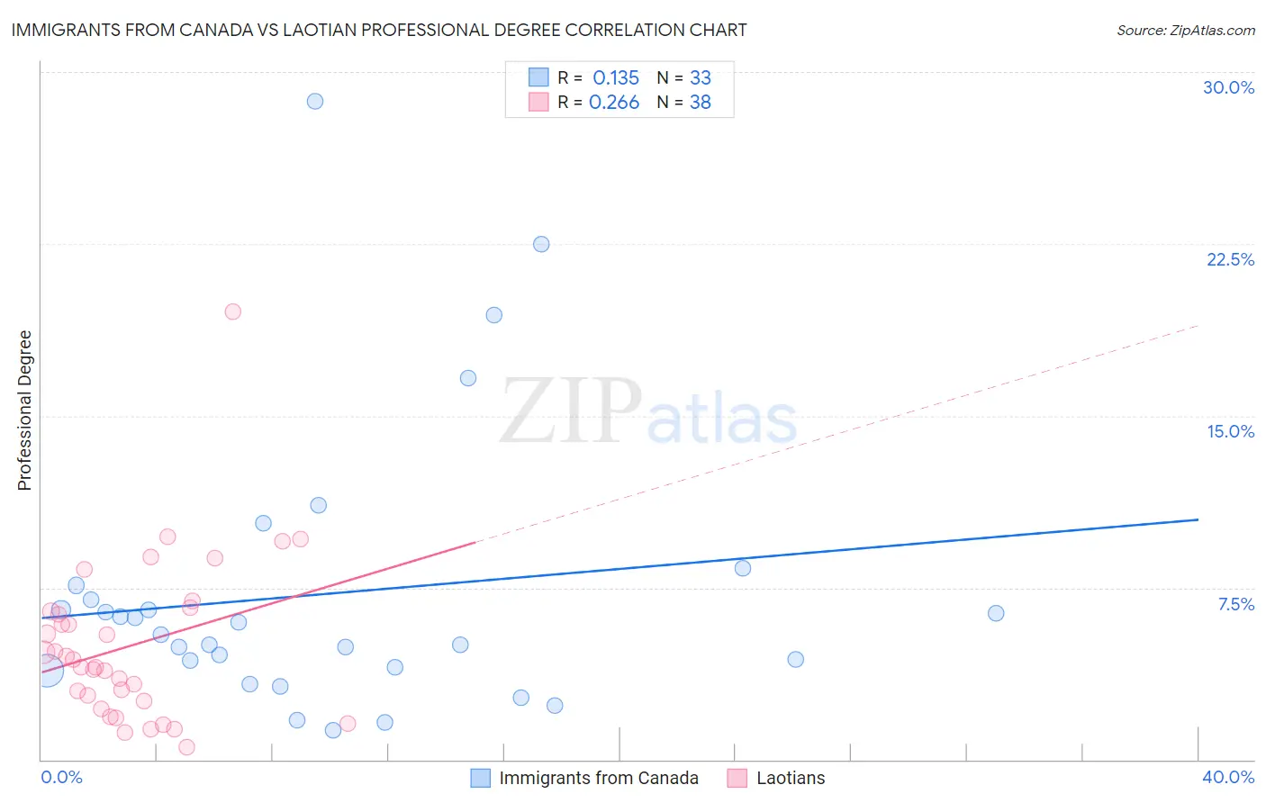 Immigrants from Canada vs Laotian Professional Degree