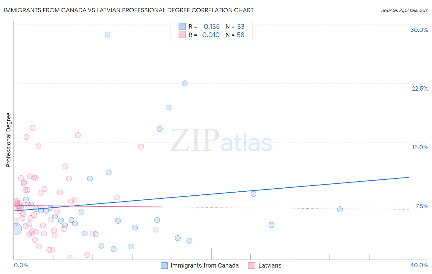 Immigrants from Canada vs Latvian Professional Degree