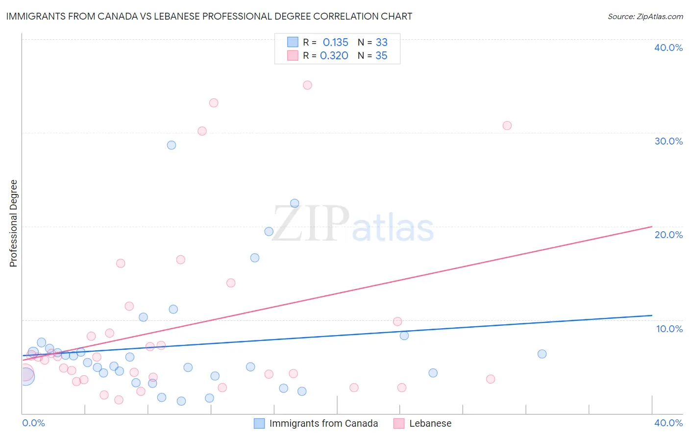 Immigrants from Canada vs Lebanese Professional Degree