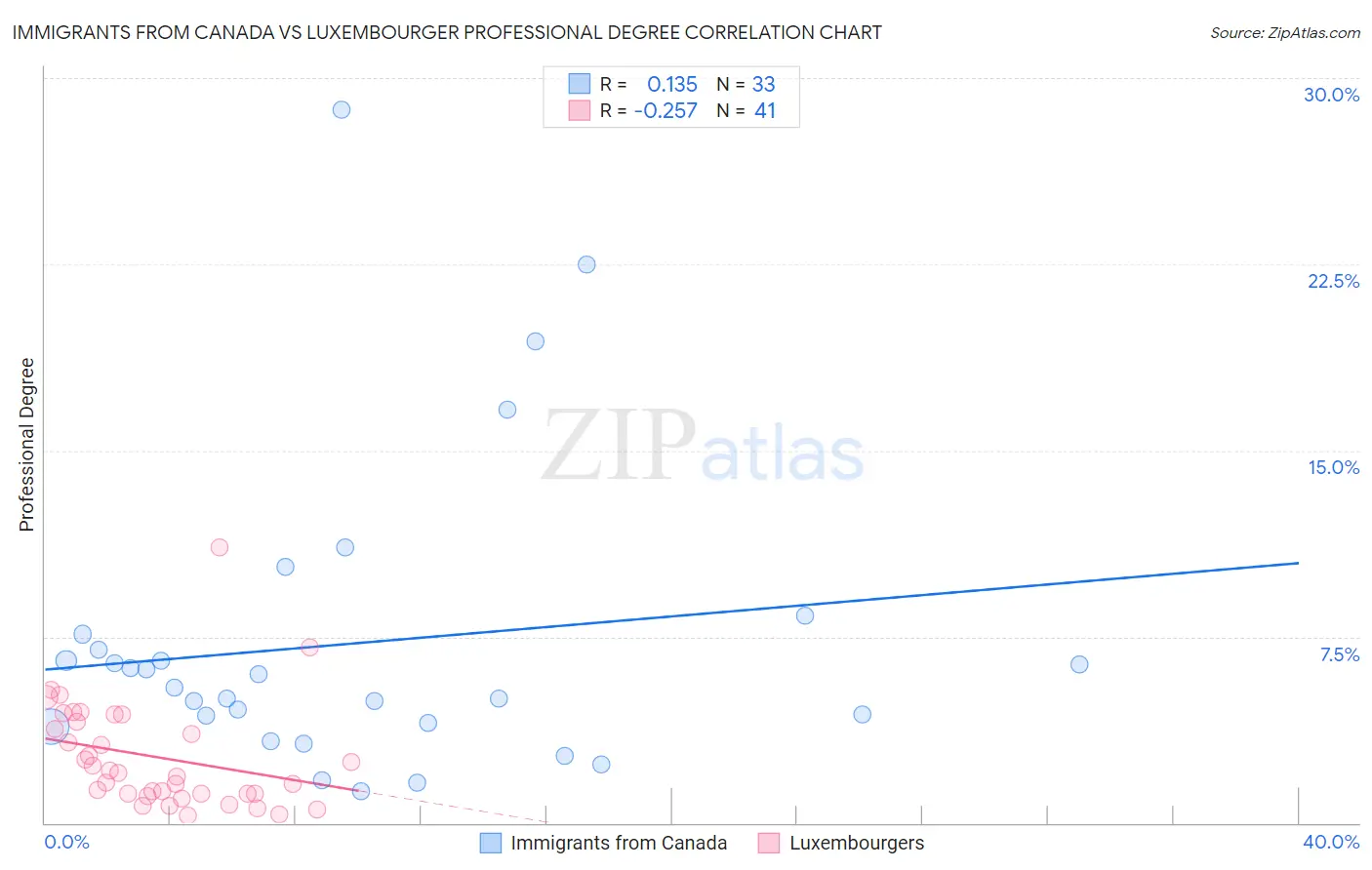 Immigrants from Canada vs Luxembourger Professional Degree