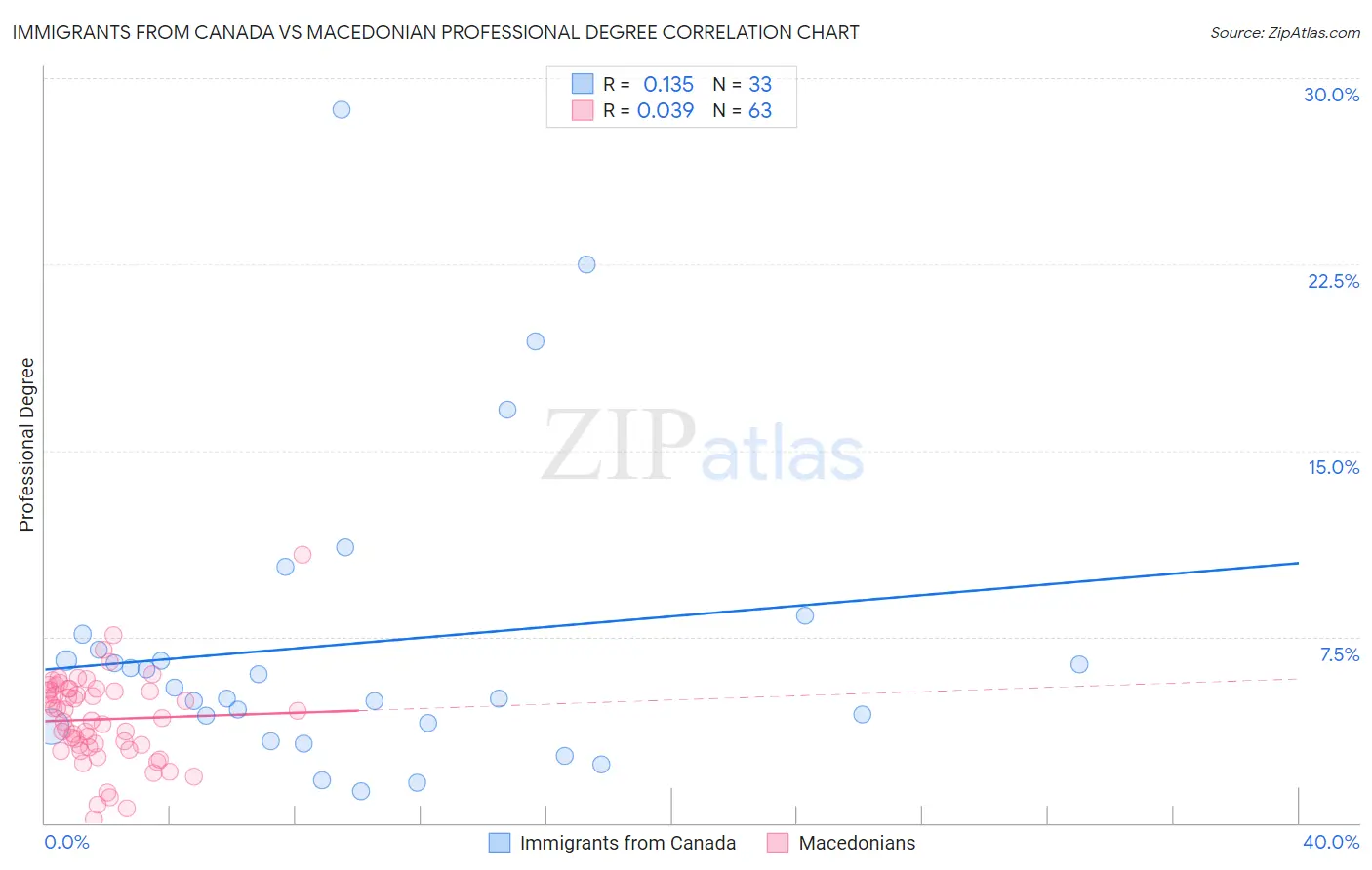 Immigrants from Canada vs Macedonian Professional Degree