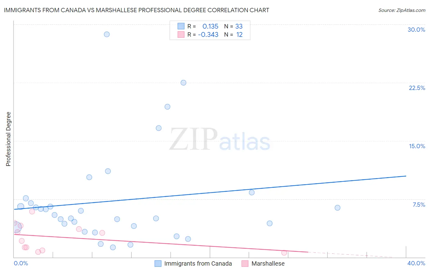 Immigrants from Canada vs Marshallese Professional Degree