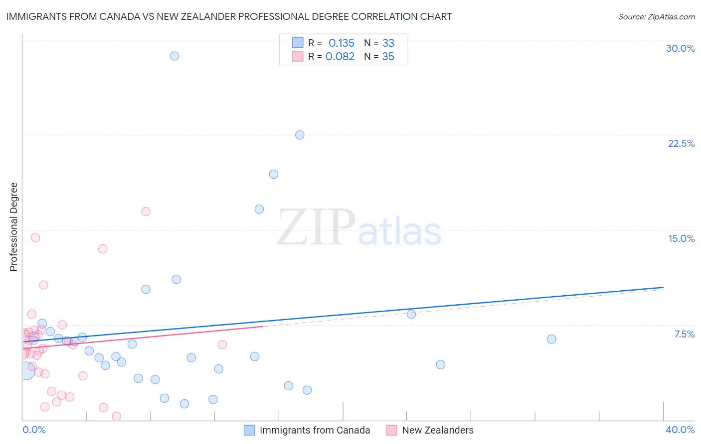 Immigrants from Canada vs New Zealander Professional Degree